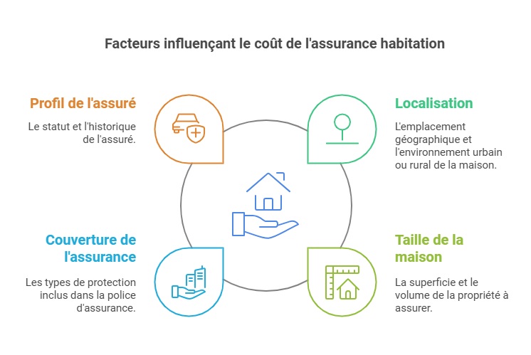 découvrez ce que couvre votre assurance habitation et comment elle finance la protection de votre logement et de vos biens personnels.