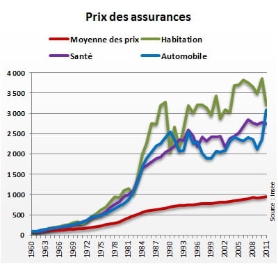 découvrez les raisons de la hausse du coût de l'assurance habitation et comment optimiser votre budget pour protéger efficacement votre logement.
