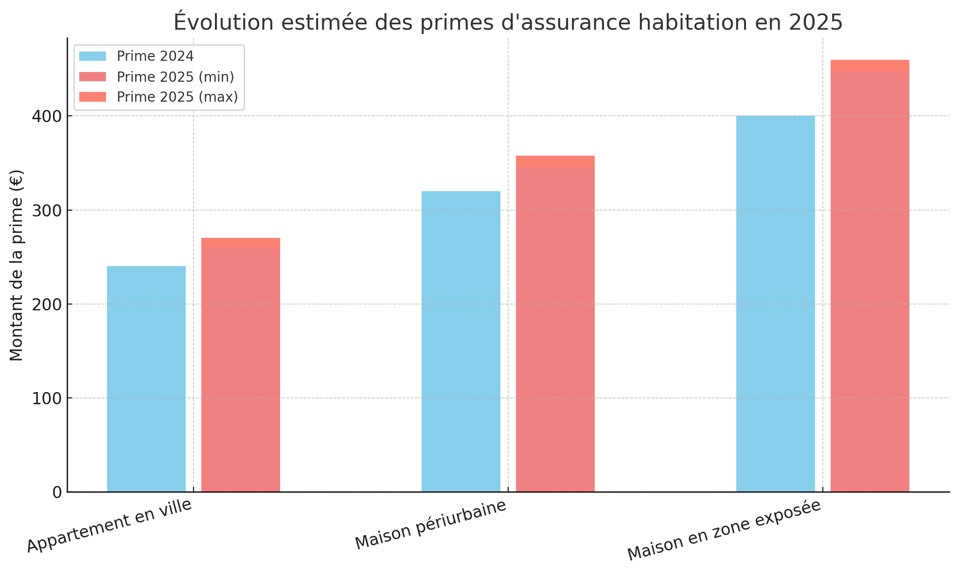 découvrez le projet de loi visant à lutter contre la hausse des tarifs d'assurance habitation et ses impacts pour les consommateurs.